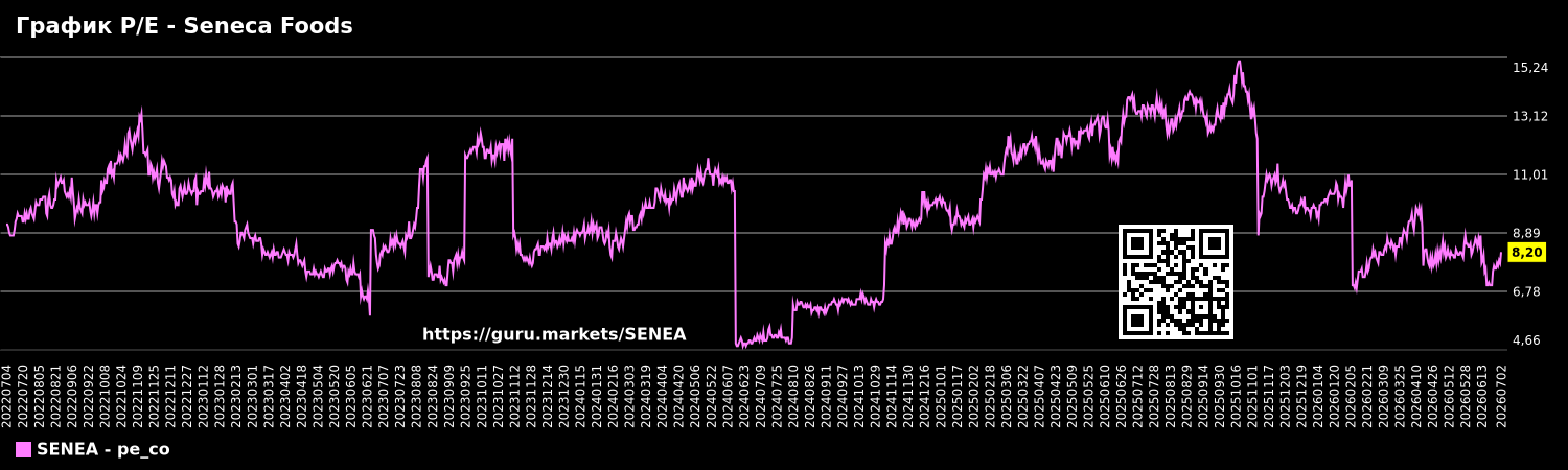 График P/E - Seneca Foods